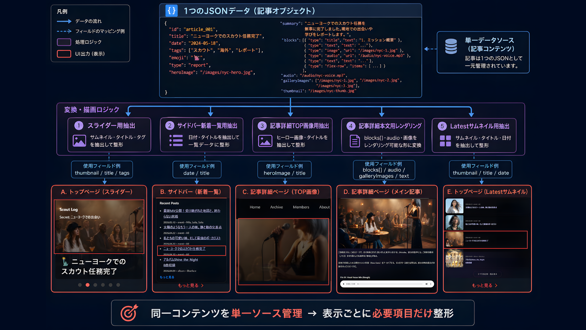 JSON更新の仕組み 図解1