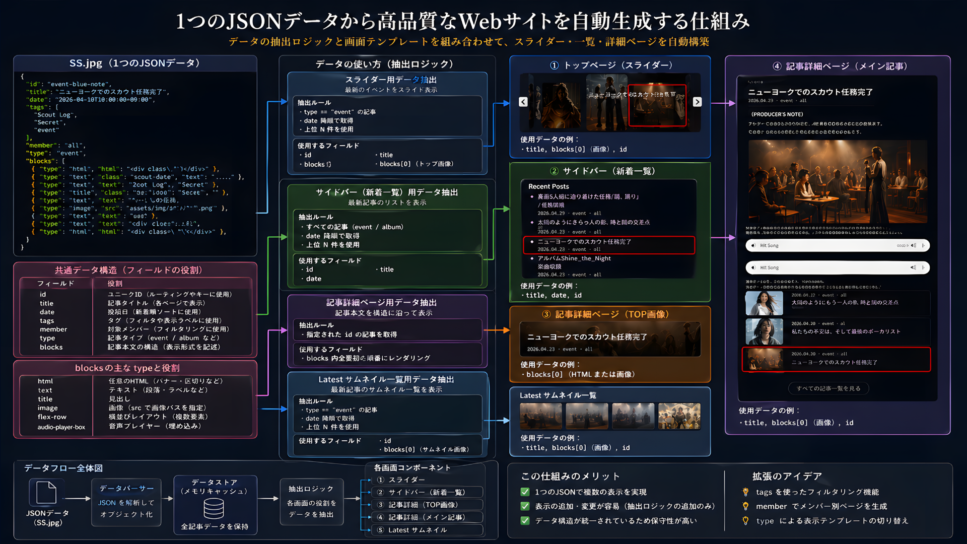JSON更新の仕組み 図解2